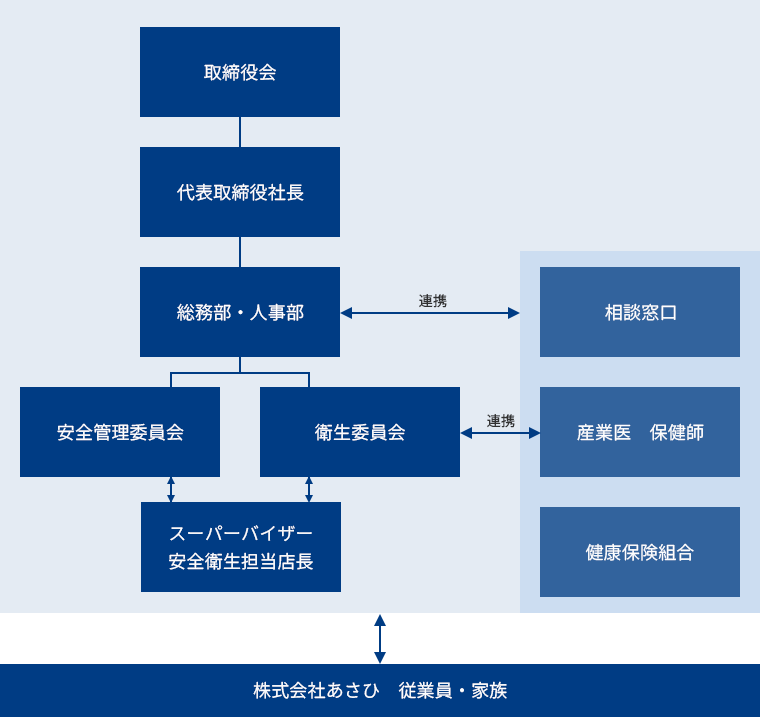 健康経営推進体制図